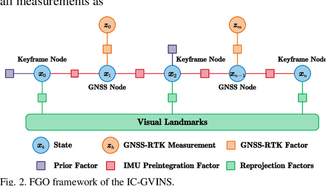 Figure 4 for IC-GVINS: A Robust, Real-time, INS-Centric GNSS-Visual-Inertial Navigation System for Wheeled Robot