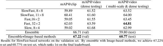 Figure 2 for Top-1 Solution of Multi-Moments in Time Challenge 2019