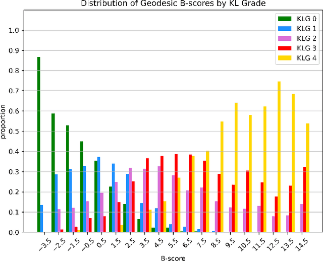 Figure 3 for Geodesic B-Score for Improved Assessment of Knee Osteoarthritis