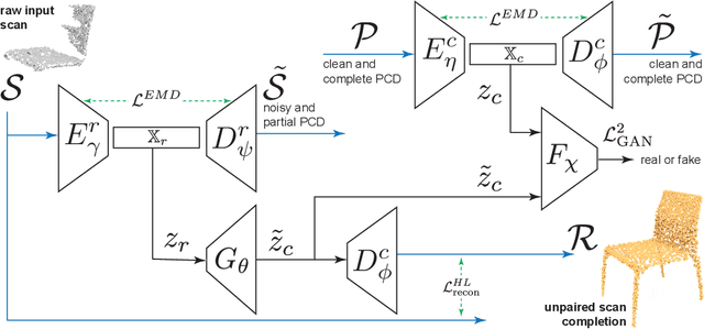 Figure 3 for Unpaired Point Cloud Completion on Real Scans using Adversarial Training