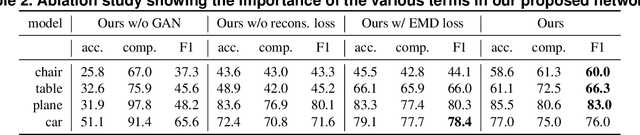 Figure 4 for Unpaired Point Cloud Completion on Real Scans using Adversarial Training