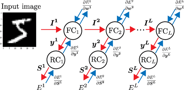 Figure 1 for Relationship between manifold smoothness and adversarial vulnerability in deep learning with local errors