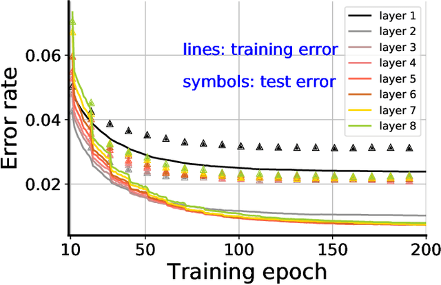 Figure 2 for Relationship between manifold smoothness and adversarial vulnerability in deep learning with local errors