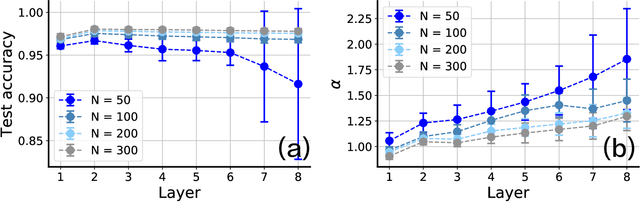 Figure 4 for Relationship between manifold smoothness and adversarial vulnerability in deep learning with local errors