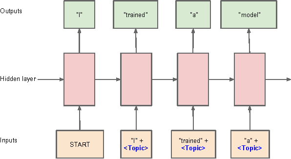 Figure 1 for Contextual LSTM  models for Large scale NLP tasks