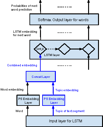 Figure 3 for Contextual LSTM  models for Large scale NLP tasks