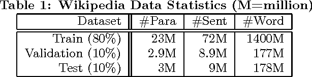 Figure 2 for Contextual LSTM  models for Large scale NLP tasks