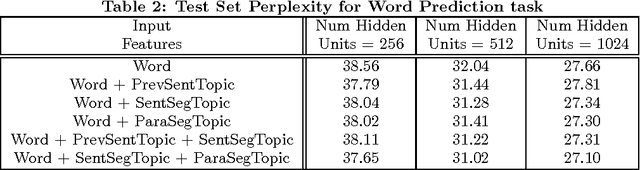 Figure 4 for Contextual LSTM (CLSTM) models for Large scale NLP tasks