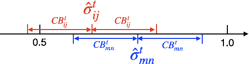 Figure 3 for PairRank: Online Pairwise Learning to Rank by Divide-and-Conquer