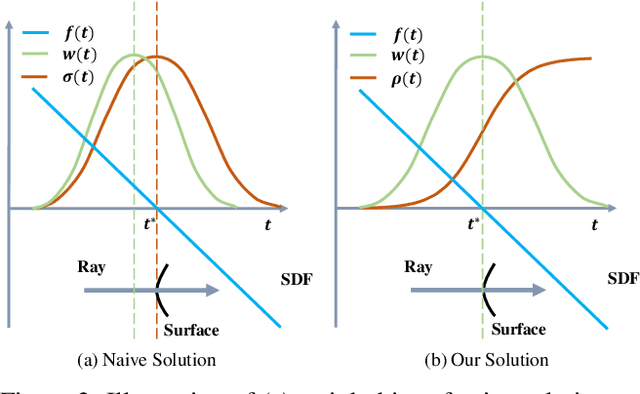 Figure 3 for NeuS: Learning Neural Implicit Surfaces by Volume Rendering for Multi-view Reconstruction