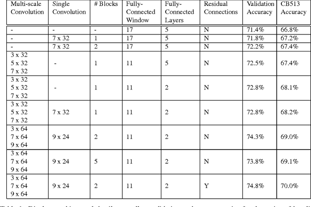 Figure 2 for Protein Secondary Structure Prediction Using Deep Multi-scale Convolutional Neural Networks and Next-Step Conditioning