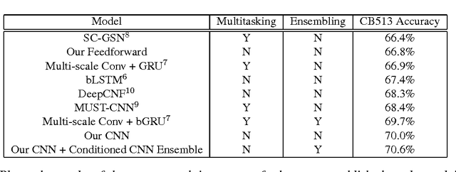 Figure 4 for Protein Secondary Structure Prediction Using Deep Multi-scale Convolutional Neural Networks and Next-Step Conditioning
