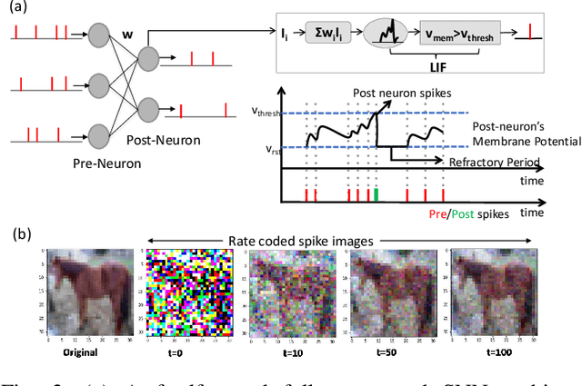 Figure 2 for Towards Scalable, Efficient and Accurate Deep Spiking Neural Networks with Backward Residual Connections, Stochastic Softmax and Hybridization