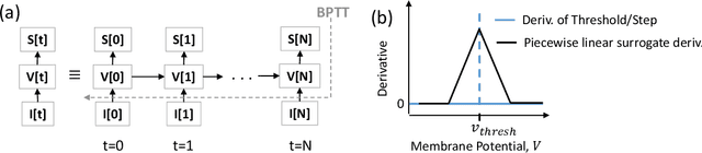 Figure 3 for Towards Scalable, Efficient and Accurate Deep Spiking Neural Networks with Backward Residual Connections, Stochastic Softmax and Hybridization