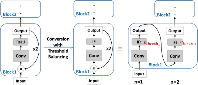 Figure 4 for Towards Scalable, Efficient and Accurate Deep Spiking Neural Networks with Backward Residual Connections, Stochastic Softmax and Hybridization