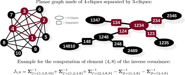 Figure 3 for Parsimonious modeling with Information Filtering Networks