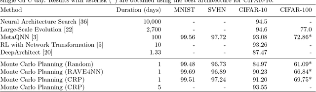 Figure 2 for Finding Competitive Network Architectures Within a Day Using UCT