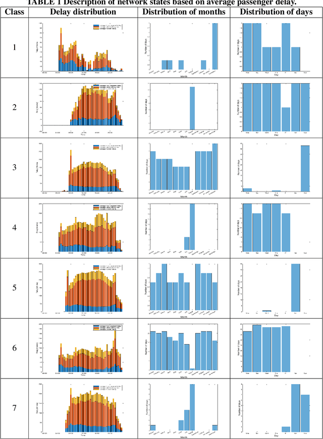 Figure 2 for Day-to-day and seasonal regularity of network passenger delay for metro networks