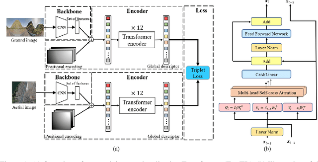 Figure 1 for Cross-view Geo-localization with Evolving Transformer