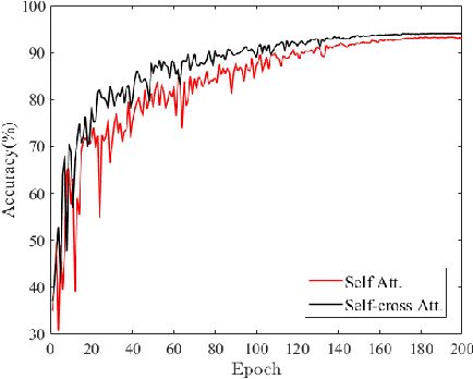 Figure 3 for Cross-view Geo-localization with Evolving Transformer