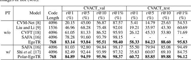 Figure 2 for Cross-view Geo-localization with Evolving Transformer