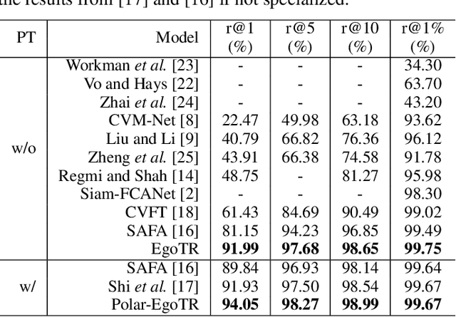 Figure 4 for Cross-view Geo-localization with Evolving Transformer
