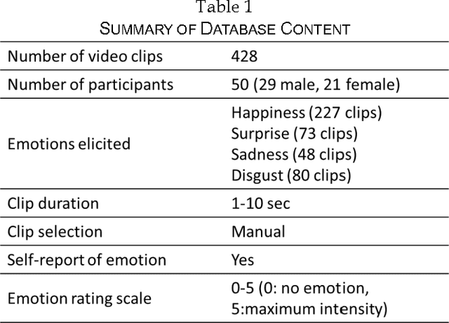 Figure 1 for The Indian Spontaneous Expression Database for Emotion Recognition