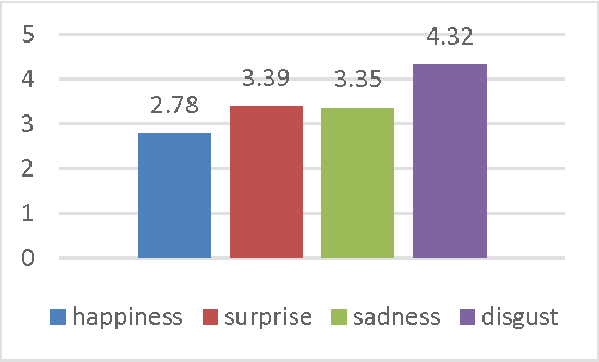 Figure 4 for The Indian Spontaneous Expression Database for Emotion Recognition