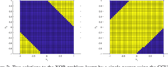 Figure 3 for Growing Cosine Unit: A Novel Oscillatory Activation Function That Can Speedup Training and Reduce Parameters in Convolutional Neural Networks