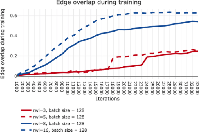 Figure 1 for Can NetGAN be improved by short random walks originated from dense vertices?