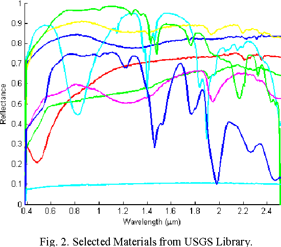 Figure 2 for Graph Regularized Nonnegative Matrix Factorization for Hyperspectral Data Unmixing