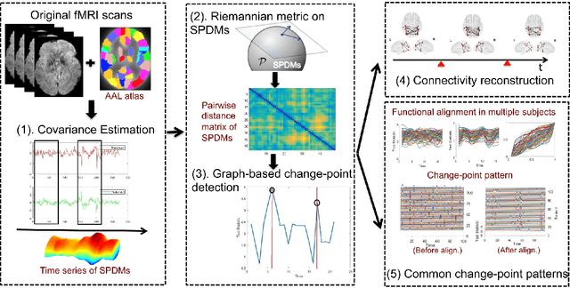 Figure 1 for Discovering Common Change-Point Patterns in Functional Connectivity Across Subjects