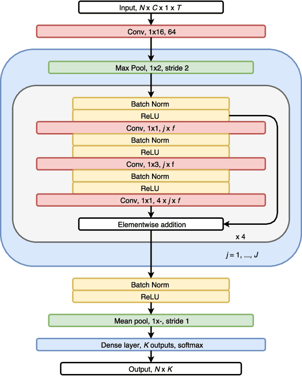 Figure 1 for Deep residual networks for automatic sleep stage classification of raw polysomnographic waveforms