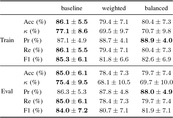 Figure 4 for Deep residual networks for automatic sleep stage classification of raw polysomnographic waveforms