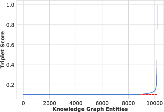 Figure 2 for A Re-evaluation of Knowledge Graph Completion Methods