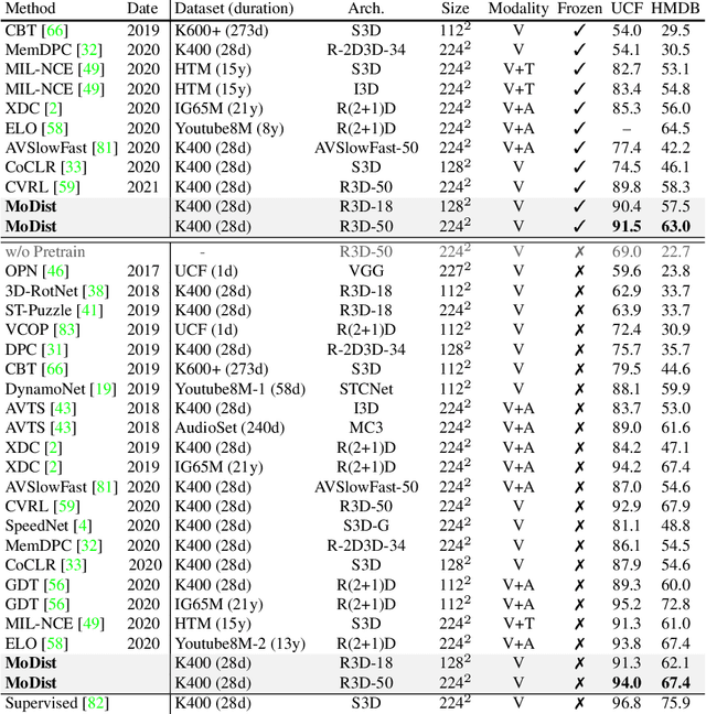 Figure 4 for MoDist: Motion Distillation for Self-supervised Video Representation Learning