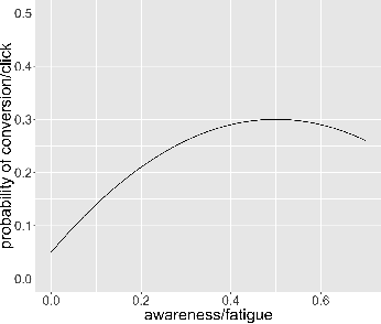 Figure 3 for A Contextual Bandit Algorithm for Ad Creative under Ad Fatigue