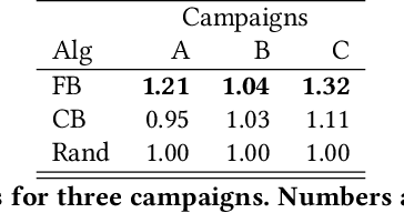 Figure 4 for A Contextual Bandit Algorithm for Ad Creative under Ad Fatigue