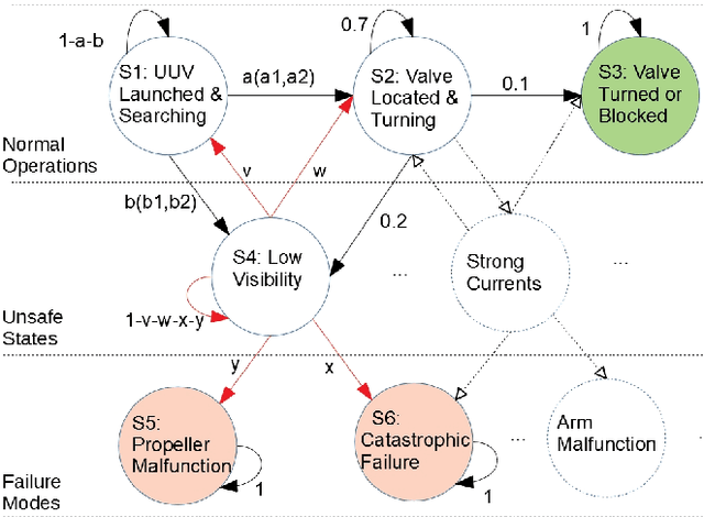 Figure 1 for Probabilistic Model Checking of Robots Deployed in Extreme Environments