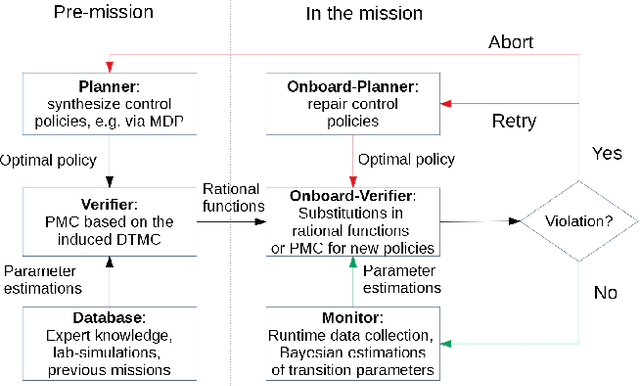 Figure 3 for Probabilistic Model Checking of Robots Deployed in Extreme Environments
