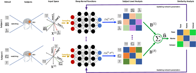Figure 2 for Deep Representational Similarity Learning for analyzing neural signatures in task-based fMRI dataset
