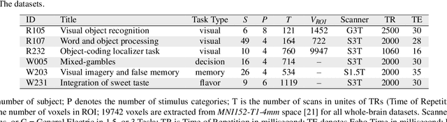 Figure 3 for Deep Representational Similarity Learning for analyzing neural signatures in task-based fMRI dataset