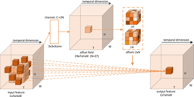 Figure 2 for Deformable 3D Convolution for Video Super-Resolution