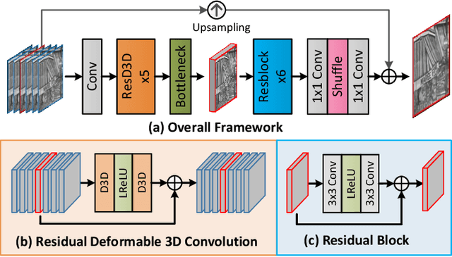 Figure 3 for Deformable 3D Convolution for Video Super-Resolution