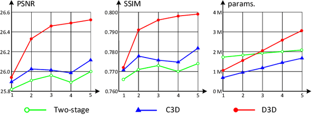 Figure 4 for Deformable 3D Convolution for Video Super-Resolution