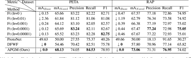 Figure 2 for Incremental Few-Shot Learning for Pedestrian Attribute Recognition