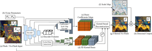 Figure 3 for Deep Denoising of Flash and No-Flash Pairs for Photography in Low-Light Environments
