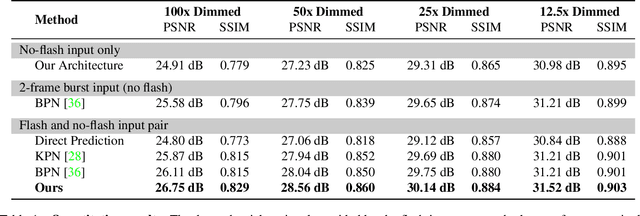 Figure 2 for Deep Denoising of Flash and No-Flash Pairs for Photography in Low-Light Environments