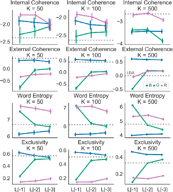 Figure 2 for Topic Modeling with Contextualized Word Representation Clusters