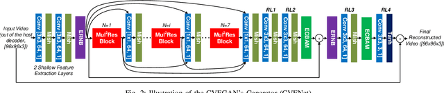 Figure 2 for CVEGAN: A Perceptually-inspired GAN for Compressed Video Enhancement